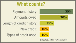 Increase credit score by knowing how it works